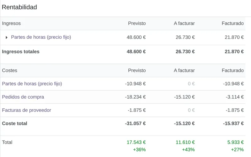 Rentabilidad de una obra en Odoo 18: ingresos y costes previstos, a facturar y facturados, con el margen